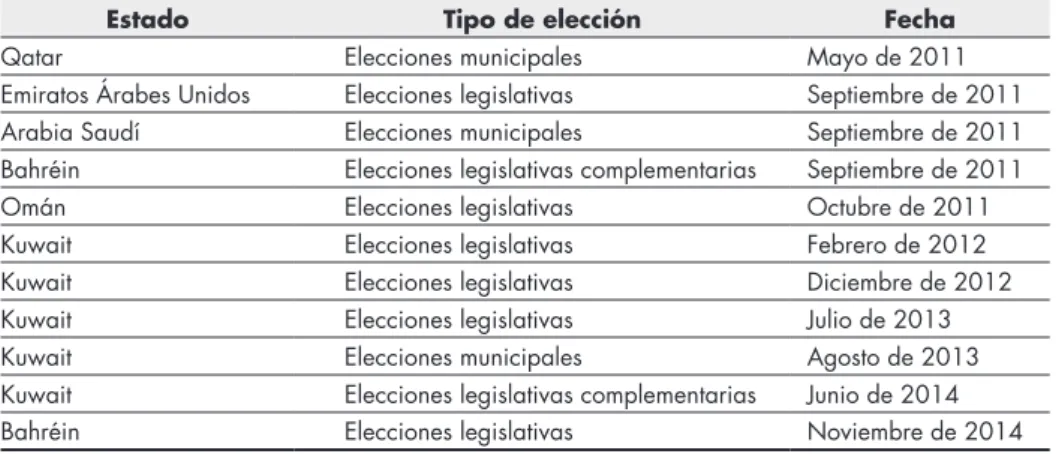 Tabla 2. Elecciones en los países del CCG tras la Primavera Árabe