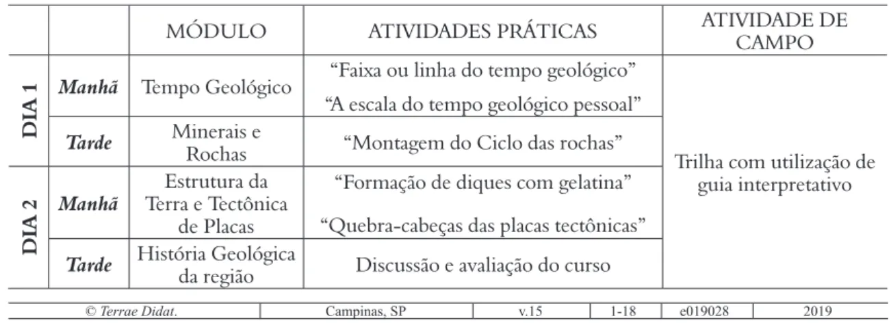 Tabela 1. Estrutura geral dos cursos para monitores ambientais realizados no litoral norte do estado de São Paulo