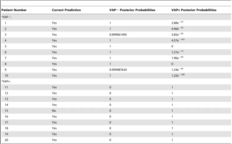Table S1 Differentially Expressed Genes. Using a one-way ANOVA test, 810 genes were differentially expressed in the VAP 2 and VAP + groups