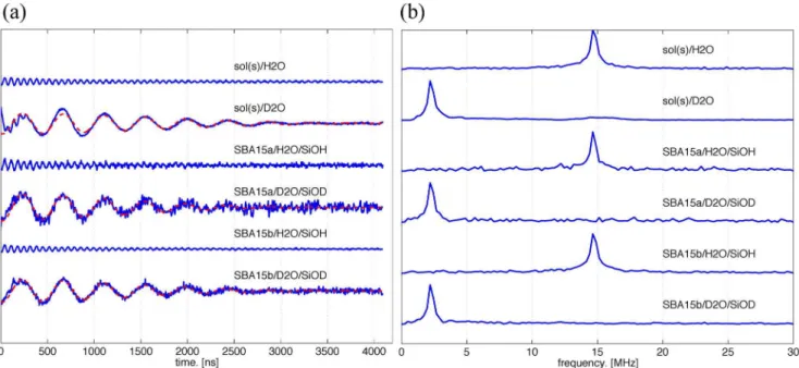 Figure 3. Water accessibility study of the n3b-s by ESEEM. (a) Three-pulse ESEEM time-domain data (solid lines) after the removal of the exponential decaying function in the raw data