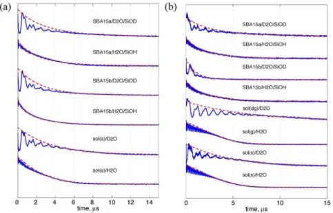 Figure 5. Long-range water accessibility study by ESE. The theoretical fits (red lines) to the ESE experimental data (blue lines) using a stretched exponential function (see Table 1) as previously described