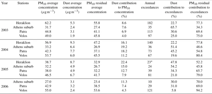 Table 2. PM 10 /dust/PM 10 residual average concentrations, number of annual exceedances and quantification of dust and PM 10 residual contribution to urban air quality.