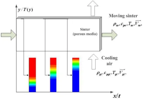Figure 2. Two-dimensional unsteady model of continuous cooling process of sinter ore 