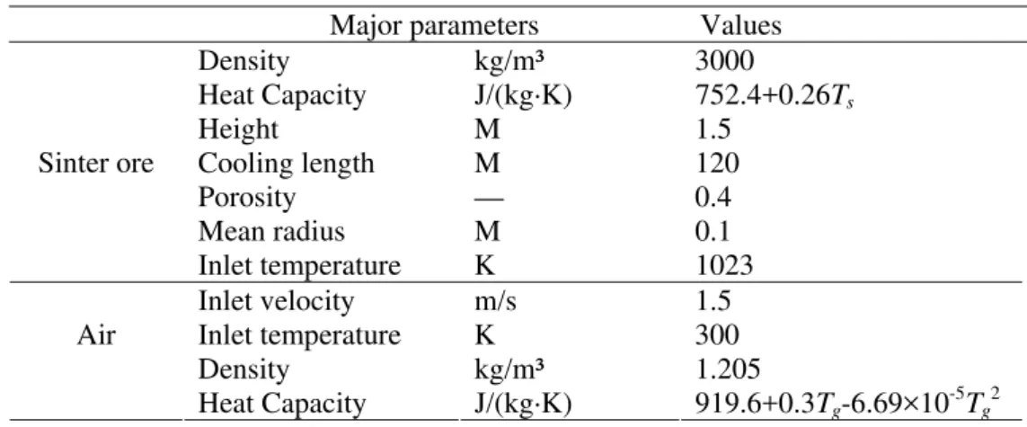 Table 1. Fixed parameters and equations in the calculations 