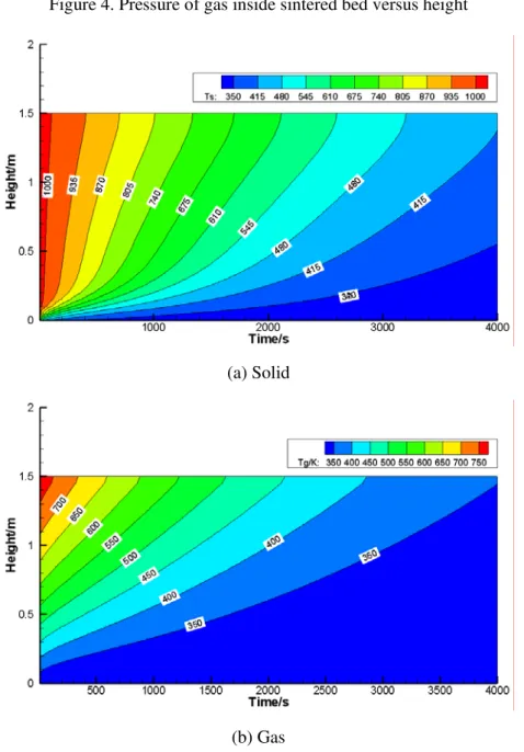 Figure 5. Solid/gas temperature distribution contours inside sintered bed with  e = 0