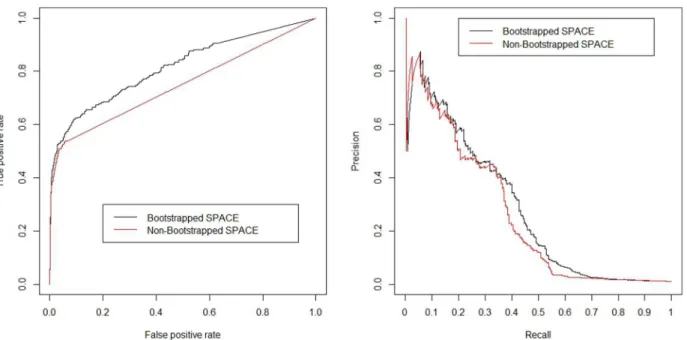 Figure 1. Receiver Operating Characteristic (ROC) curves and the Precision Recall Curve both demonstrate the performance of the SPACE algorithm on the 231-gene network with 20 samples and a noise value of 0.25 when performing a single iteration ( i.e