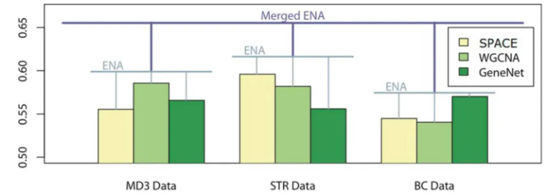 Figure 7. Network reconstruction (based on a previous epithelial-to-mesenchymal transition gene signature) [34] via ENA identifies potential drug targets for non-small-cell lung cancer (NSCLC)