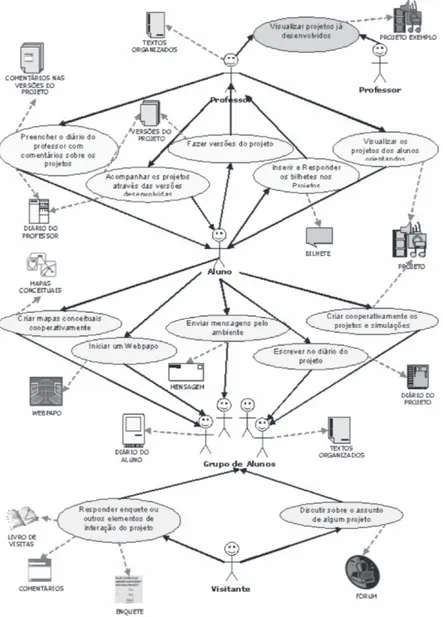 Figura 4: rede comunicação e produção de documentos necessários ao desenvolvimento e acompanhamento de um projeto de aprendizagem