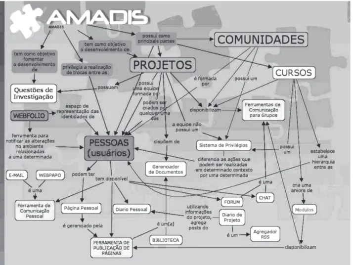 Figura 5: estrutura conceitual do Amadis