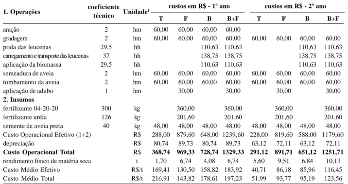 Tabela 2. Custo de produção e rendimento da aveia preta no sistema agroflorestal, nos dois anos de cultivo, por ha, março/2007