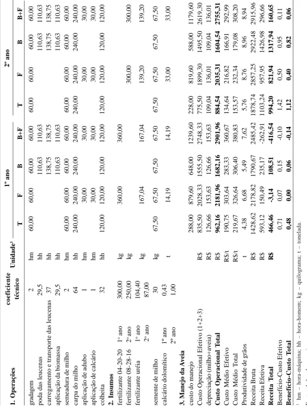 Tabela 5. Custo e rentabilidade de cultivo tradicional para produção de milho, em R$/ha, março/2007 kg167,04 167,04139,20 139,20 t 14,1914,1933,0033,00