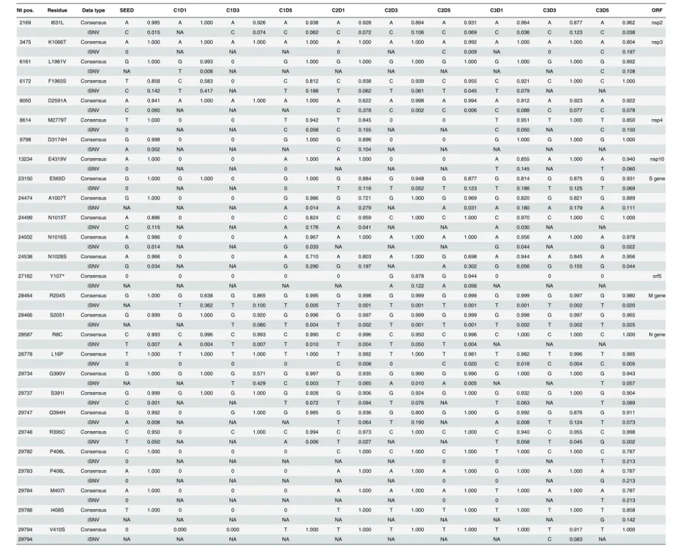 Table 1. Nonsynonymous mutations occurring at > 1% at sites with at least 100 X ORP coverage.