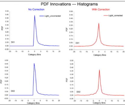 Fig. 1. Statistics of normalized innovation vectors R −1/2 [y −h(x f )], or PDF innovations for cycles 1–5 for both domains (D01 and D02) before (left panels – blue) and after (right panels – red) correction