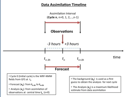 Fig. 5. Data assimilation timeline, the data assimilation frequency for the lightning observation is 6 h (±3 h) from a central time t n &gt; 0