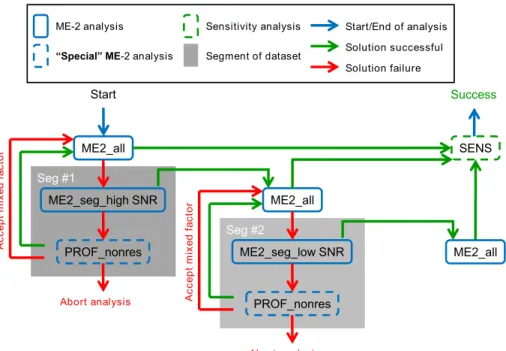 Figure 1. Schematic representation of the ME-2 analysis strategy. Four types of ME-2 anal- anal-yses are represented: (1) ME-2 on entire dataset (ME2_all); (2) ME-2 on a segment of data (ME2_seg; e.g