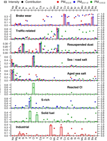 Figure 2. Source profiles of ME-2 results on combined data of the MR-NK-DE sites. The bars (left y axis) represent the average element intensity to each factor in ng ng −1 , the circles (right y axis) represent the fraction of the total predicted concentra