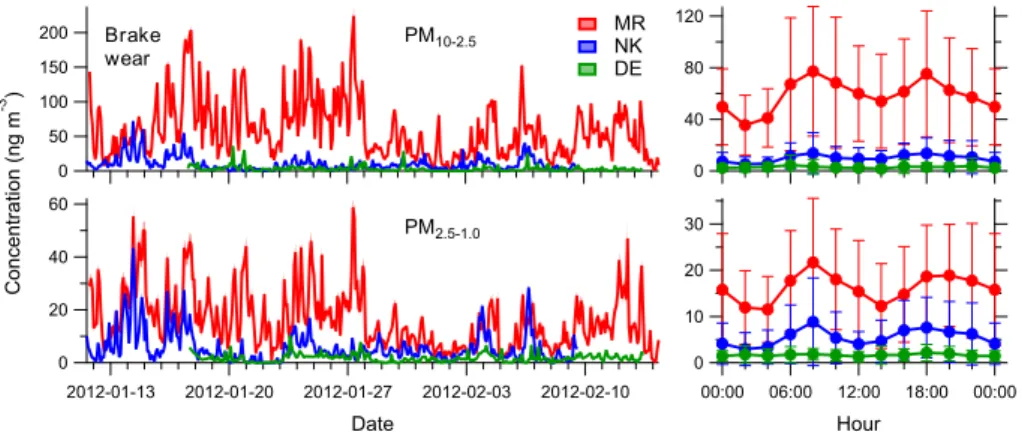 Figure 3. Time series (left) and diurnal variations (right) of the brake wear factor at MR, NK and DE for PM 10 − 2.5 and PM 2.5 − 1.0 