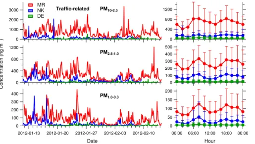 Figure 4. Time series (left) and diurnal variations (right) of the other tra ffi c-related factor at MR, NK and DE for PM 10 − 2.5 , PM 2.5 − 1.0 and PM 1.0 − 0.3 