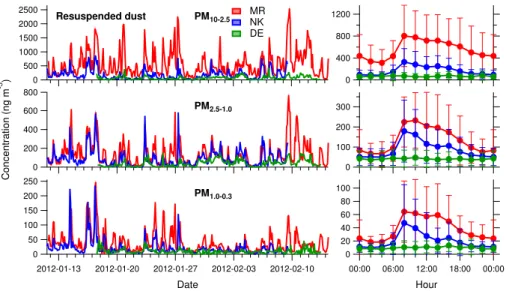 Figure 6. Time series (left) and diurnal variations (right) of the resuspended dust factor at MR, NK and DE for PM 10−2.5 , PM 2.5−1.0 and PM 1.0−0.3 