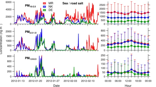 Figure 7. Time series (left) and diurnal variations (right) of the sea/road salt factor at MR, NK and DE for PM 10−2.5 , PM 2.5−1.0 and PM 1.0−0.3 