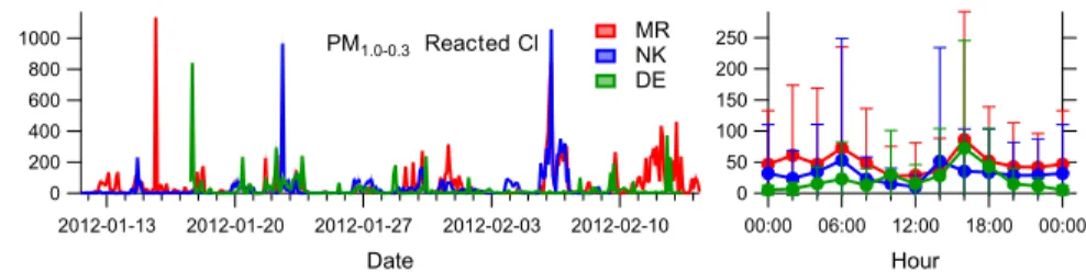 Figure 9. Time series (left) and diurnal variations (right) of the reacted Cl factor at MR, NK and DE for PM 1.0 − 0.3 