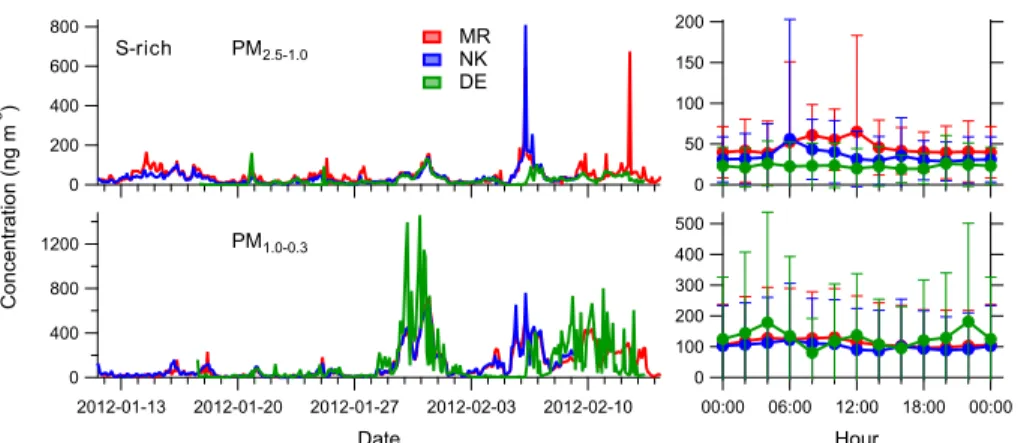 Figure 10. Time series (left) and diurnal variations (right) of the S-rich factor at MR, NK and DE for PM 2.5 − 1.0 and PM 1.0 − 0.3 