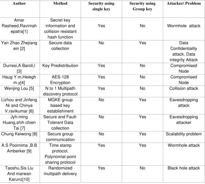 Table 1: Comparison of secure data collection methods 