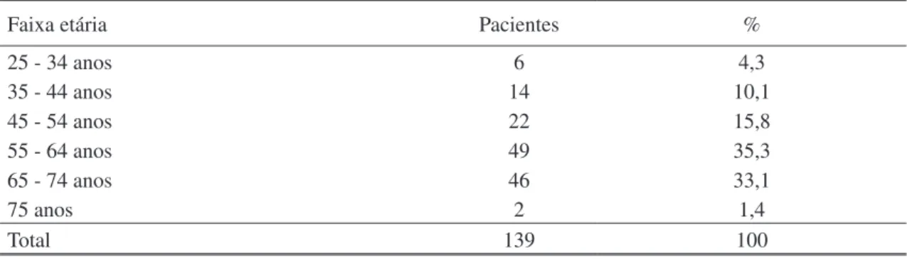 Tabela 1: Distribuição da amostra de pacientes hipertensos quanto à faixa etária – Pedras de Fogo (PB) –   Dezembro de 2011 a dezembro de 2012