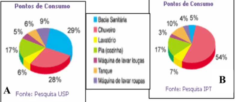Figura 5. Comparação entre gastos de água  em locais de freqüência e habitação  diferente (A- prédio da USP; B- 