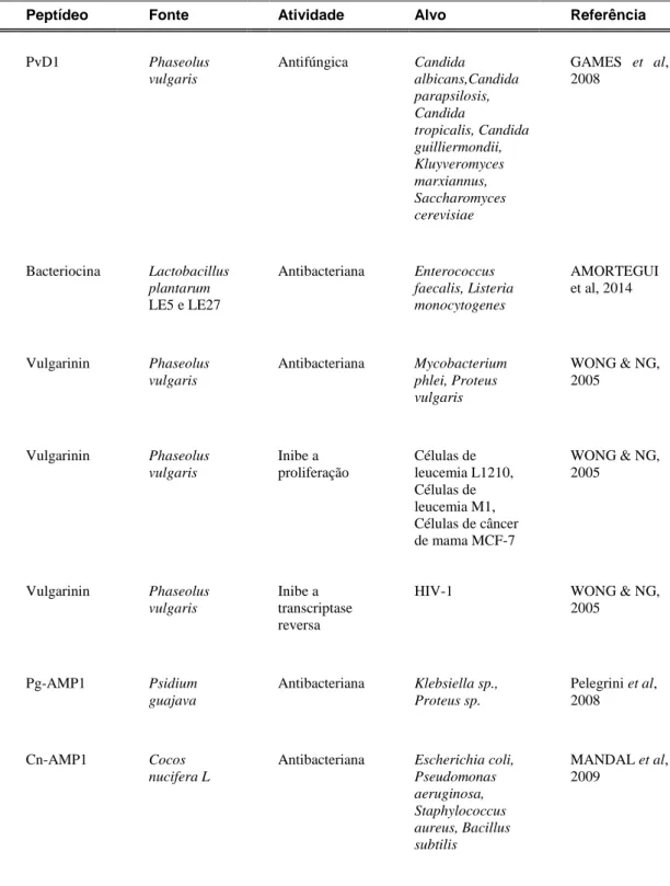 Tabela 1 - Resumo de peptídeos  fontes, atividades e alvos terapêuticos. 