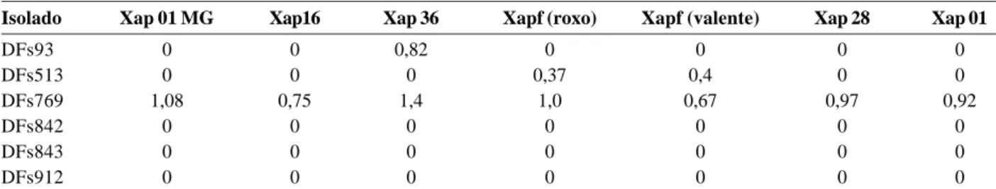 Tabela 5. Antibiose “in vitro” de isolados biocontroladores contra isolados patogênicos de X