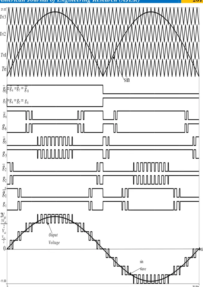 Fig. 5 Switching patterns of the diode clamped single-phase, five-level cascaded multilevel inverter