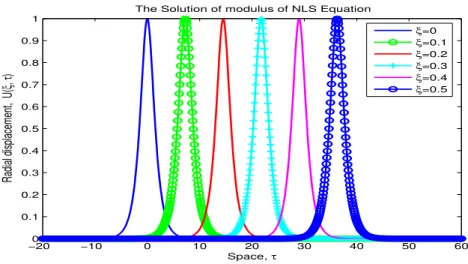 Figure 1: The solution of modulus of NLS equation versus space τ