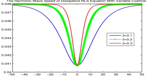 Figure 3: The speed of harmonic wave