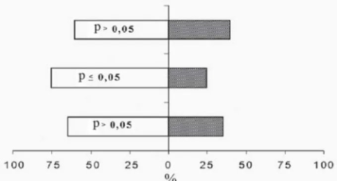 Figura 2. Porcentagem de fêmeas de C. sanguinea que preferiram o ar limpo (esquerda) ou os odores de plantas de tomate (direita).