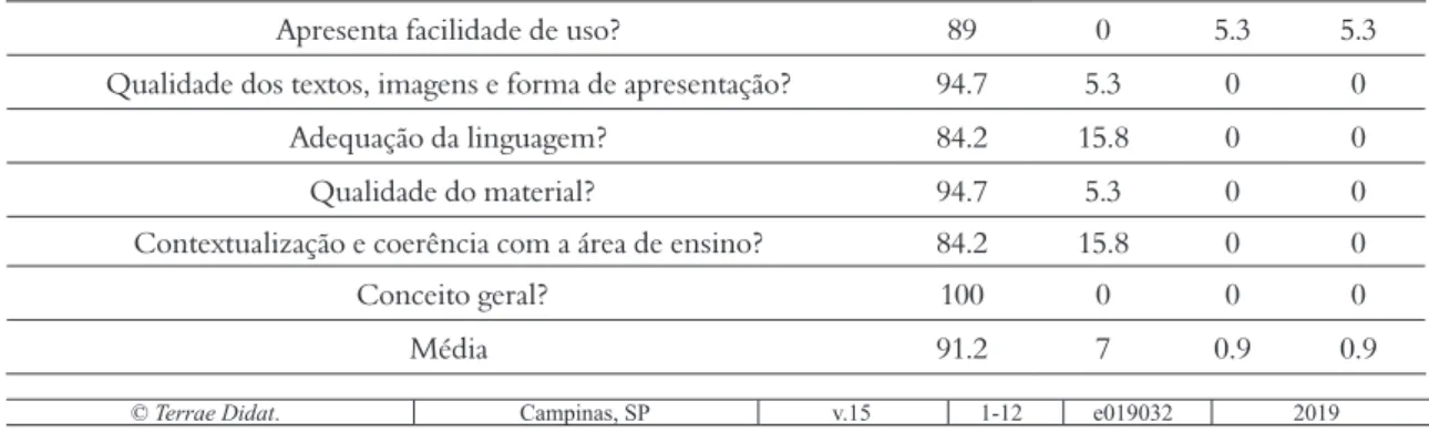 Tabela 1. Questões relativas ao produto educacional (respostas em percentagens)