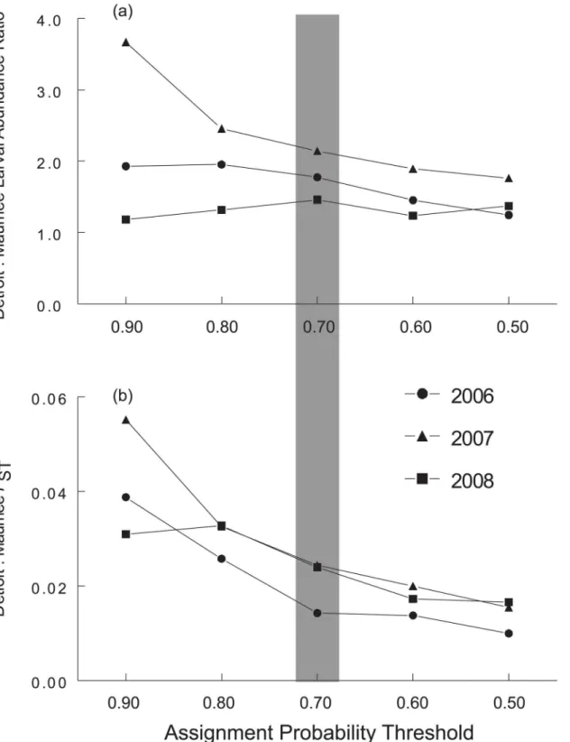 Fig 3. Sensitivity of western Lake Erie yellow perch genotype assignment analyses to changes in assignment likelihood ratio threshold