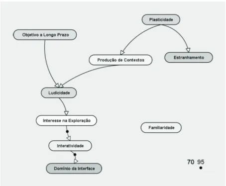 Gráfico n° 2 – Implicação entre os modos de ação no ambiente MOO