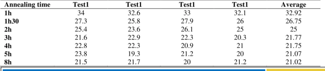 Table 2. Hardness before heat treatment. 