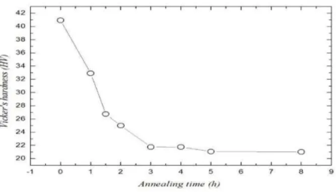 Fig. 1.  Hardness evolution according annealing time. 