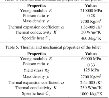 Table 4. Thermal and mechanical properties of the punch. 