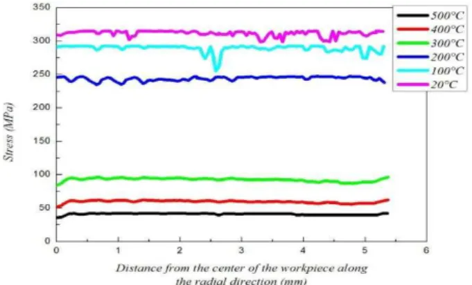 Figure  9  shows  the  influence  of  friction  on  a  diameter  of  the  deformed  workpiece,  we  find  that  the  diameter increases with lower friction