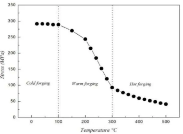 Fig. 11. Yield stress evolution for aluminum alloy according to the temperature. 