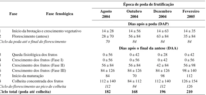 Tabela 1. Fenofases da goiabeira ‘Paluma’, em quatro épocas de poda de frutificação, em São Francisco do Itabapoana, RJ