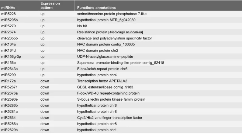 Table 5. Predicted targets of fall dormancy miRNAs and their function annotations.