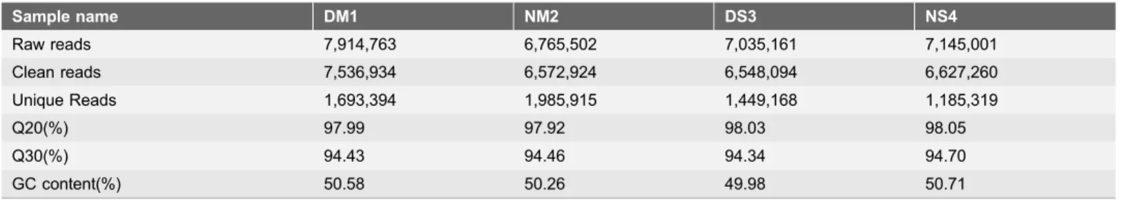Table 3. Basic characteristics of tags in four libraries.