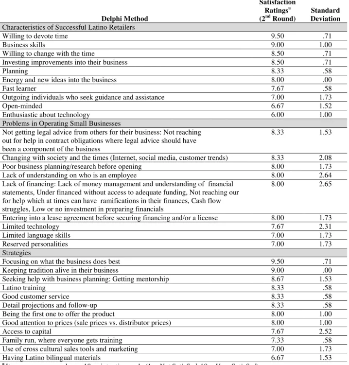 Table 1.  Satisfaction Ratings for Response Codification for Delphi Method 