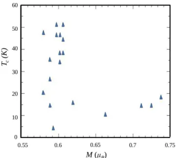 Fig. 1: Color-online. Superconducting experimental critical tem- tem-perature, T c from Ref