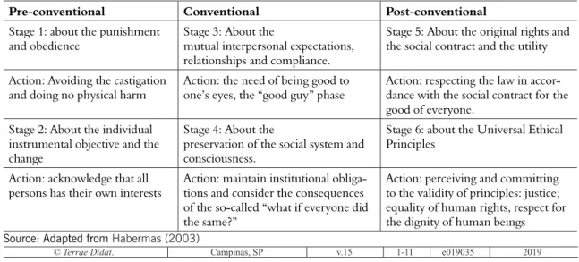 Table 2. Kolhberg’s stages of moral development and universal principles