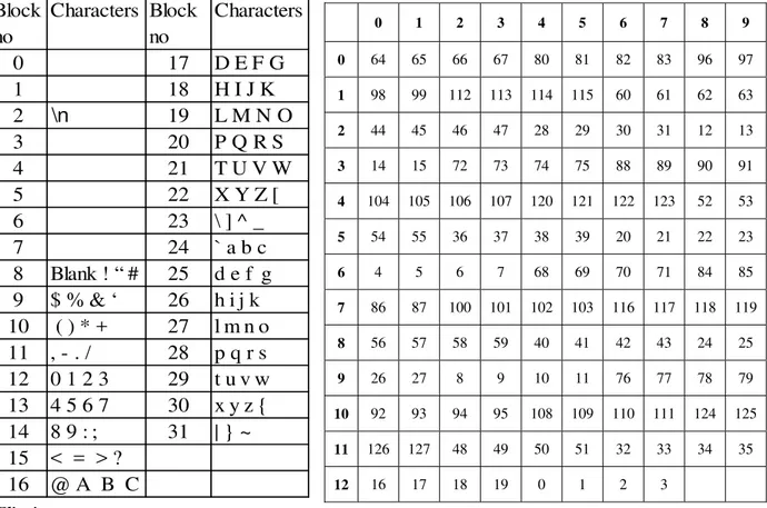 Table 1. ASCII Table                                                           Table 2